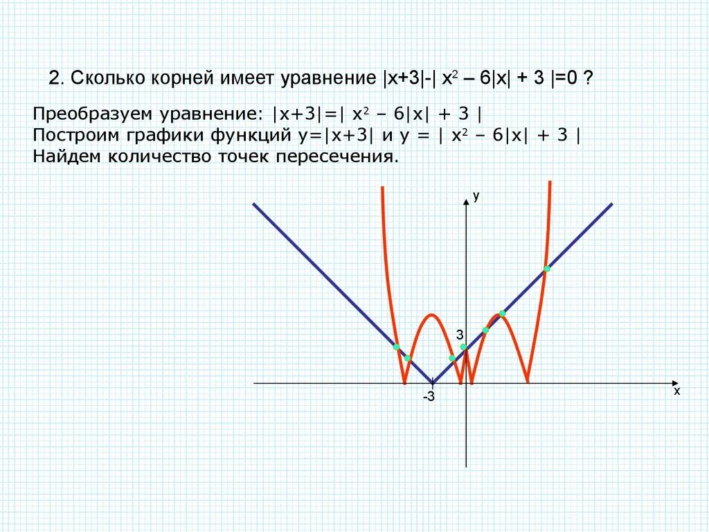 Корни уравнения f x 3