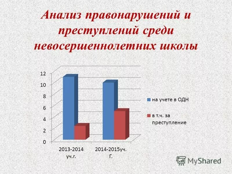 Отчет школы по несовершеннолетним