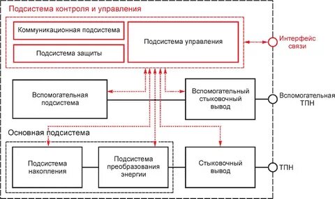 Подсистема контроля