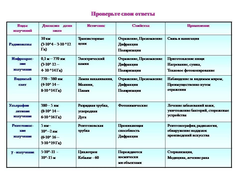 Виды электромагнитных излучений таблица по физике 11. Таблица по электромагнитным излучениям. Диапазоны излучений таблица. Таблица по физике спектр электромагнитных излучений.