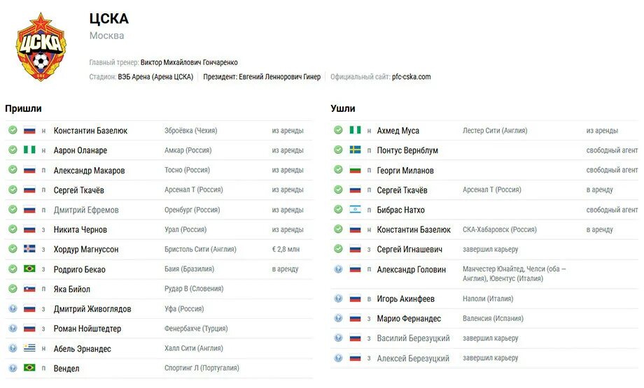 Трансферы ЦСКА 2023 таблица. Таблица трансферов РФПЛ. Футбольные переходы. Трансферы 2021 таблица.