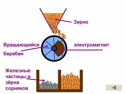 Магнитный сепаратор принцип действия и устройство
