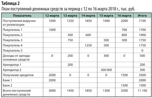 План поступления денежных средств. Таблица прихода денежных средств. Таблица поступления денежных средств. Таблица приема денег.