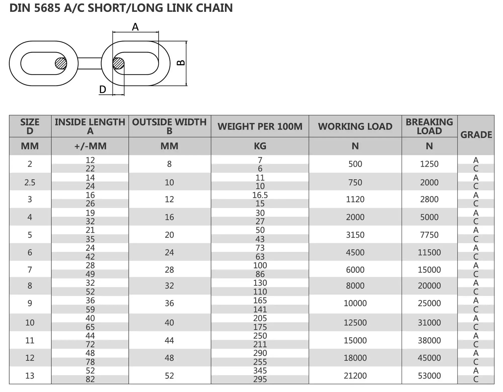 Таблица звеньев цепи. Цепь din 5685 таблица. Стальная цепь din 5685 а. Цепь din 5685 разрыв. Цепь короткозвенная d1 din 5685/a.