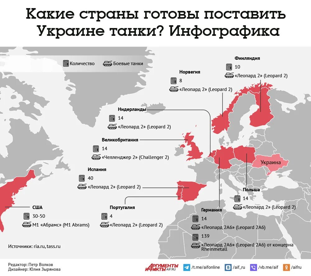 Инфографика танков на Украине. Поставки оружия на Украину инфографика. Какие страны поставляют оружие на Украину. Поставки вооружения на Украину инфографика.