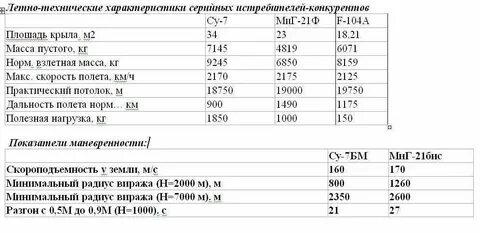 Характеристика самолета миг 25
