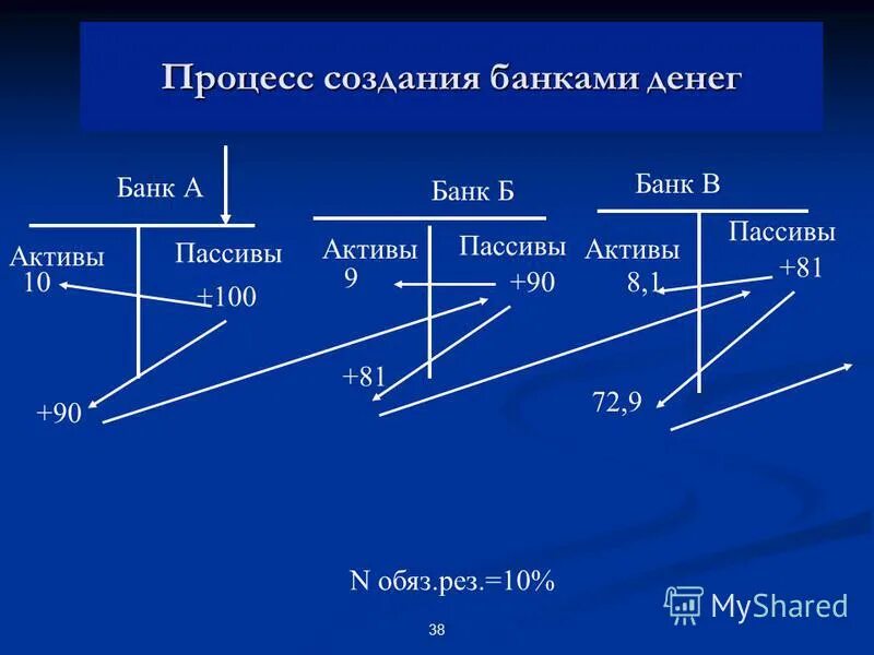 Норма банковских резервов формула. Процесс создания денежной массы. Механизм банковского мультипликатора. Процесс создания денежной массы. Процесс создания денег банковской системой.
