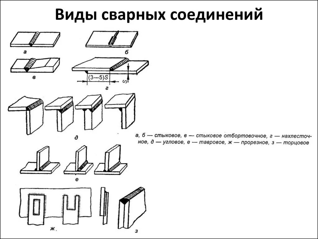 Виды и типы сварных соединений