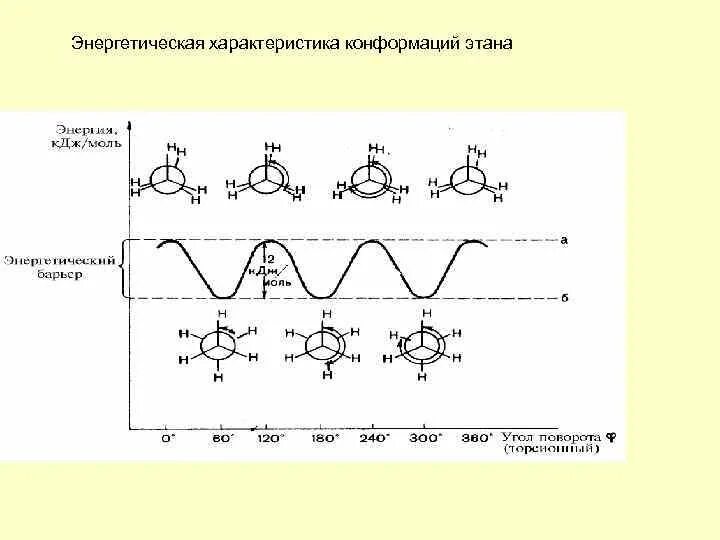 Конформация молекулы. Конформации этана. Энергетическая устойчивая конформация для этана. Конформация график. Понятие о конфигурации и конформации молекул.