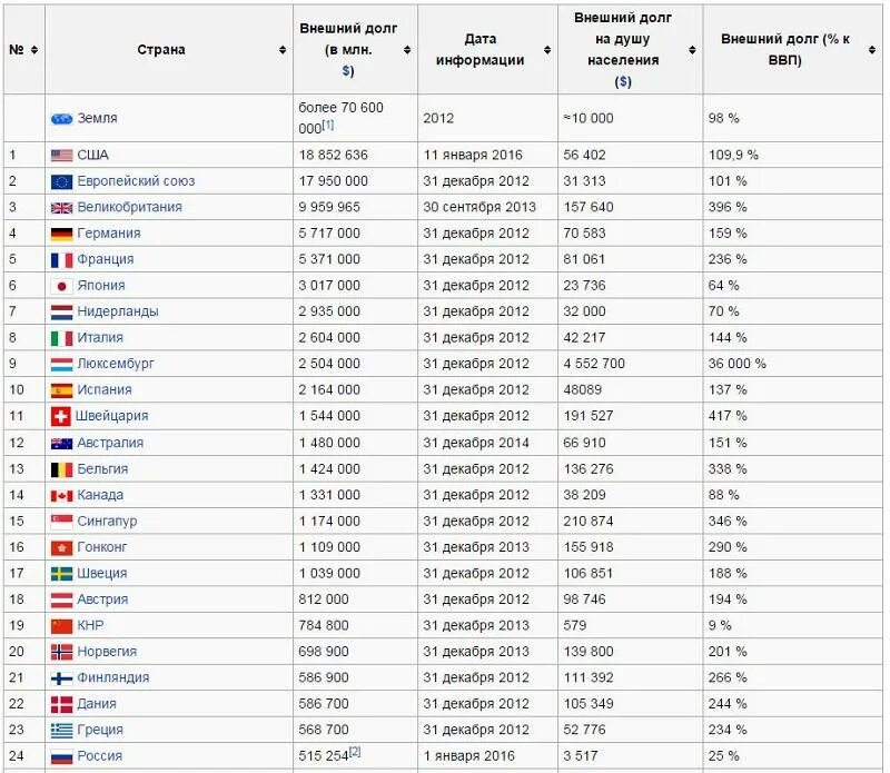 Список долгов стран. Внешний долг США таблица. Внешний долг США по годам таблица.