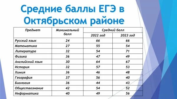 Пересдать егэ 2023