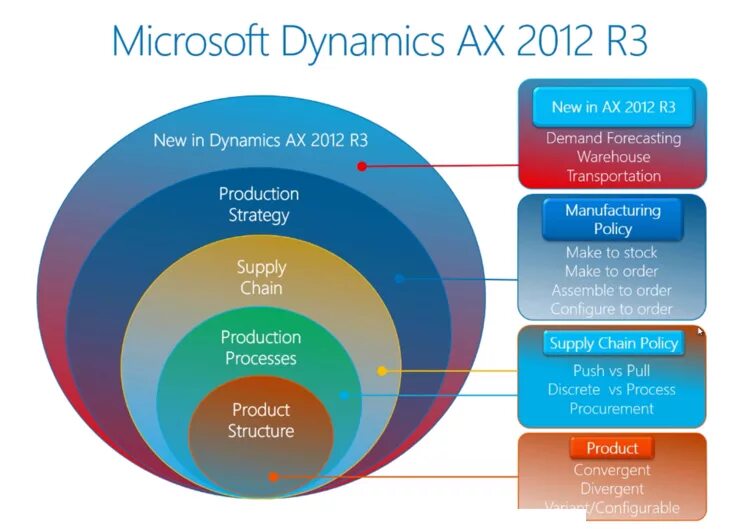 Система Microsoft Dynamics AX. Microsoft Dynamics ERP. Microsoft Dynamics AX (Axapta). Microsoft Dynamics Ах.