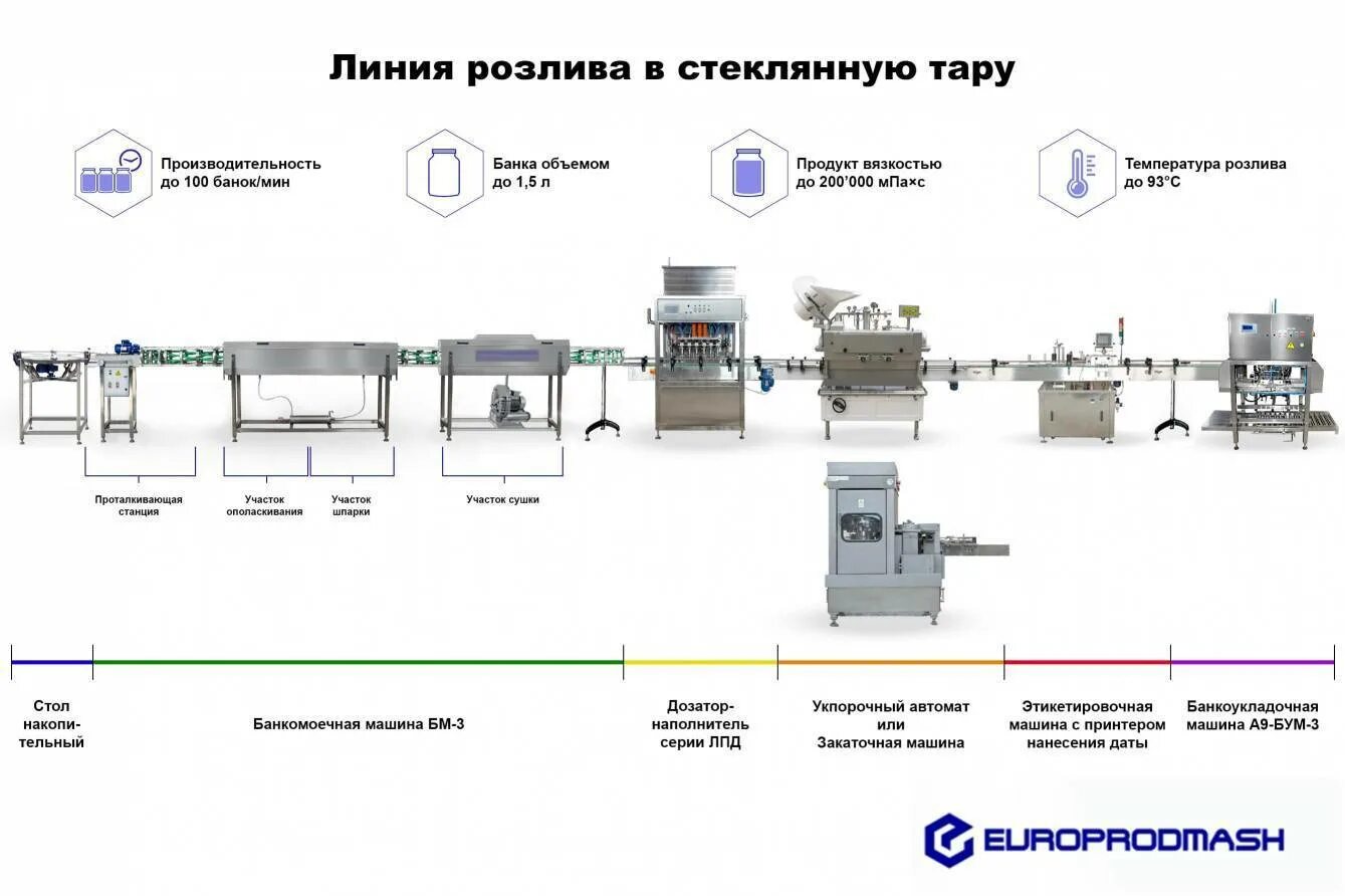 Количество линии производства. Технологическая линия розлива вина. Линия розлива ЛР-5/500 чертеж. Схема линии розлива воды в ПЭТ. Технологическая схема розлива питьевой воды.