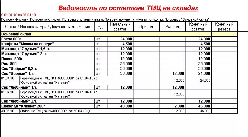 Ведомость учета остатков товара на складе. ОП-16 ведомость учета остатков продуктов и товаров на складе. Ведомость учета остатков материалов на складе. Ведомость по остаткам на складах. Остатки материалов в производстве