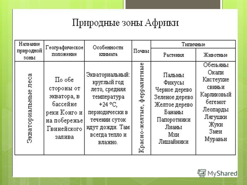 Природные зоны Африки таблица 7 класс география. Характеристика природных зон Африки таблица 7 класс география. Природные зоны Африки тропические пустыни таблица. Природные зоны Африки таблица 7 класс. Таблица географическое положение климат почвы растительность животные