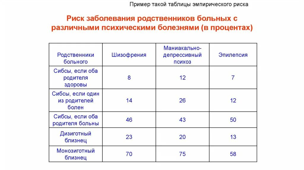 Таблица эмпирического риска. Эмпирический риск для некоторых заболеваний. Таблица эмпирического риска в генетике. Оценка генетического риска болезни. Процент даунов