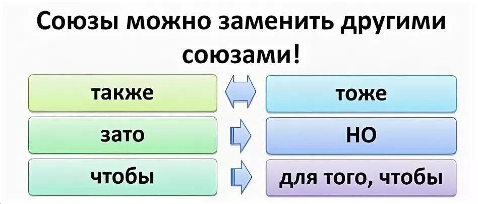 Союзы можно заменить другими союзами