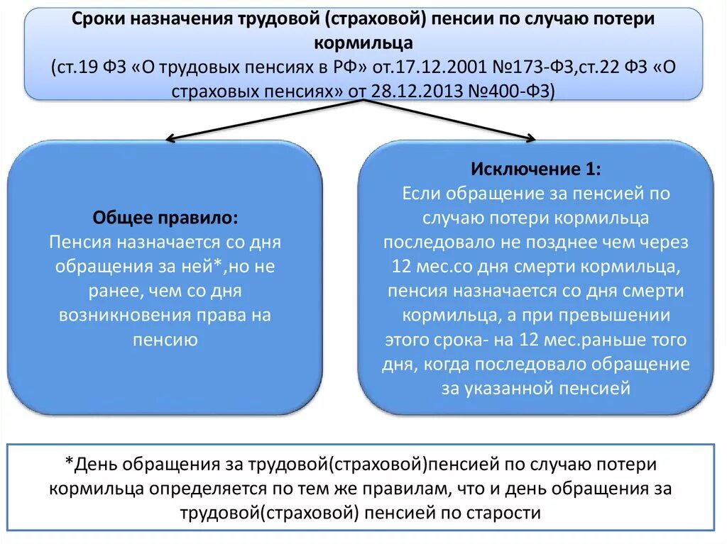 Условия назначения пенсии по потери кормильца в схеме. Назначение пенсий и соц выплат схема. Порядок назначения страховой пенсии схема. Схема порядок назначения страховой пенсии по случаю потери кормильца.