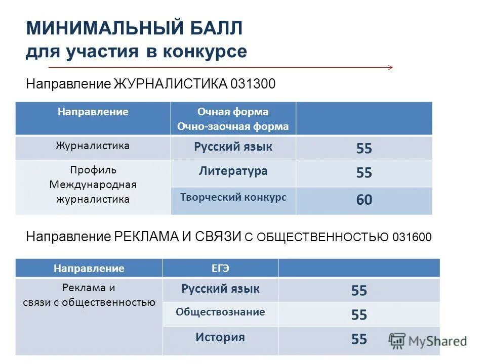 Рэу проходные. Минимальный проходной балл. РАНХИГС минимальные баллы. Минимальный балл для поступления.