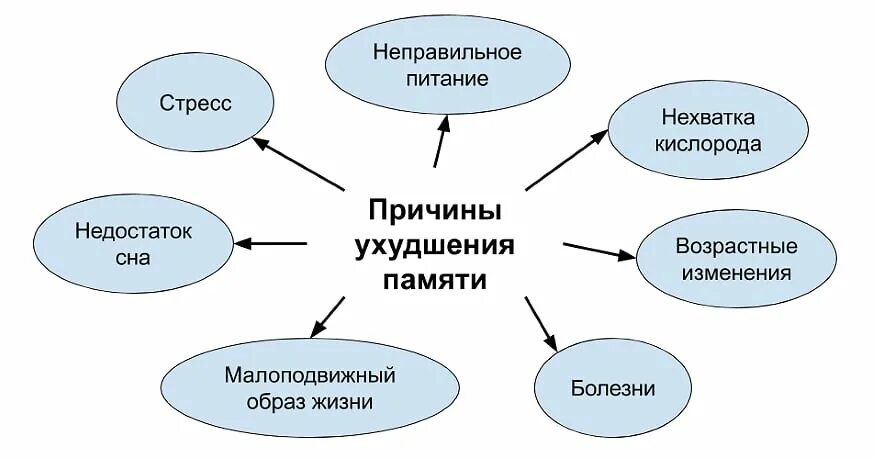 Ухудшение памяти после. Факторы ухудшения памяти. Ухудшилась память причины. Причины ухудшения памяти кратко. Причины ухудшения памяти с возрастом.