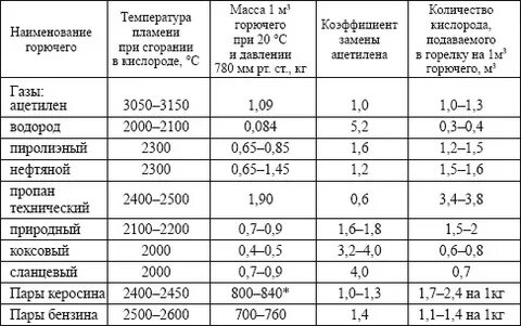Горючие газы и жидкости
