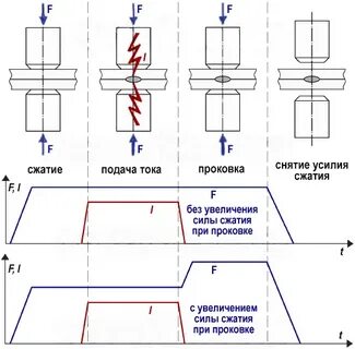 Контактная сварка параметры