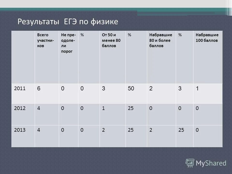 Пришла информатика егэ. Результаты ЕГЭ Информатика. ЕГЭ Информатика 100 баллов. Баллы информатики ЕГЭ. Баллы ЕГЭ Информатика