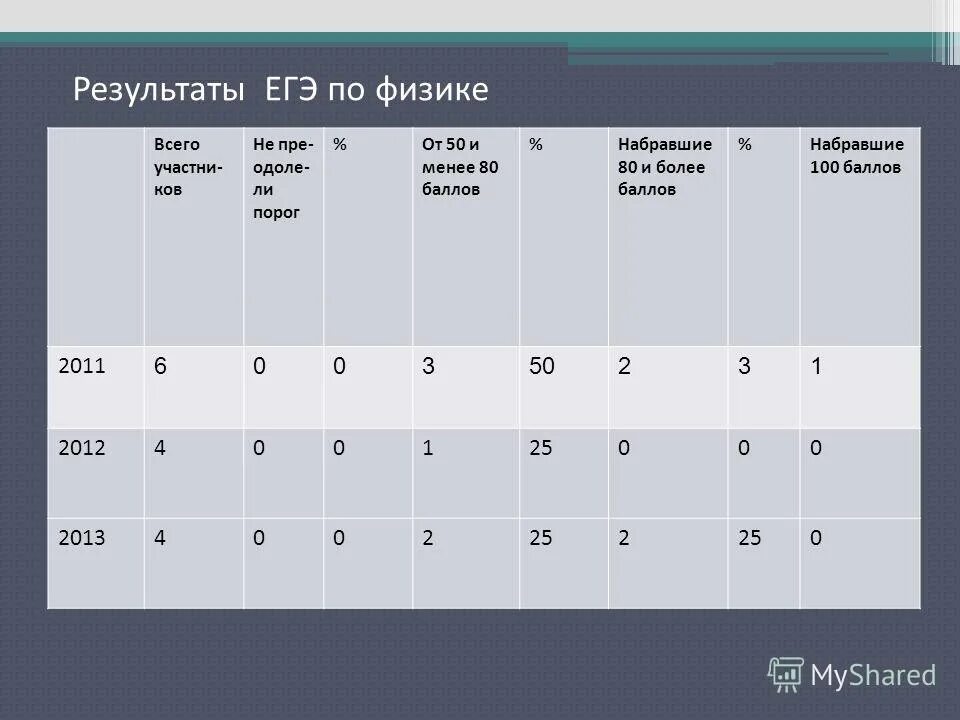 Система результатов егэ. Результаты ЕГЭ Информатика. 100 Баллов ЕГЭ Информатика. Баллы по информатики ЕГЭ. Информатика ЕГЭ баллы по информатике.