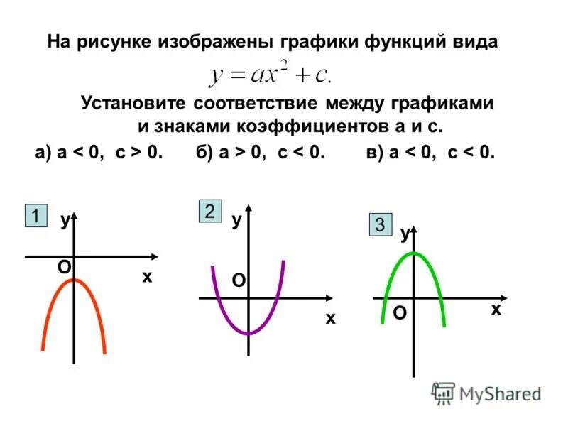 График функции у ах2 у 0