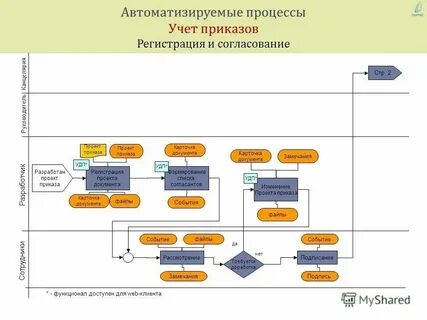 Направления автоматизации процесса управления