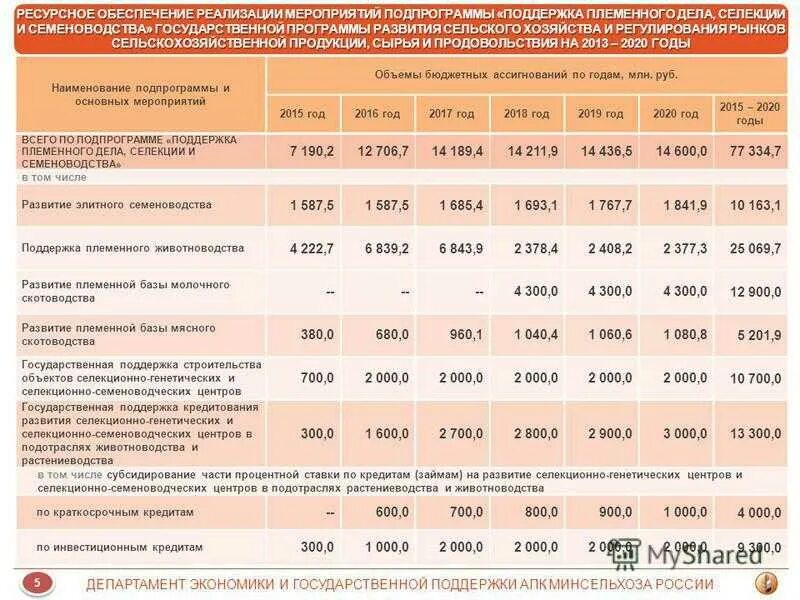 Программа поддержки минсельхоза. Поддержка развития сельского хозяйства. меры государственной поддержки апк. программы поддержки сельского хозяйства. государственная программа развития сельского хозяйства.