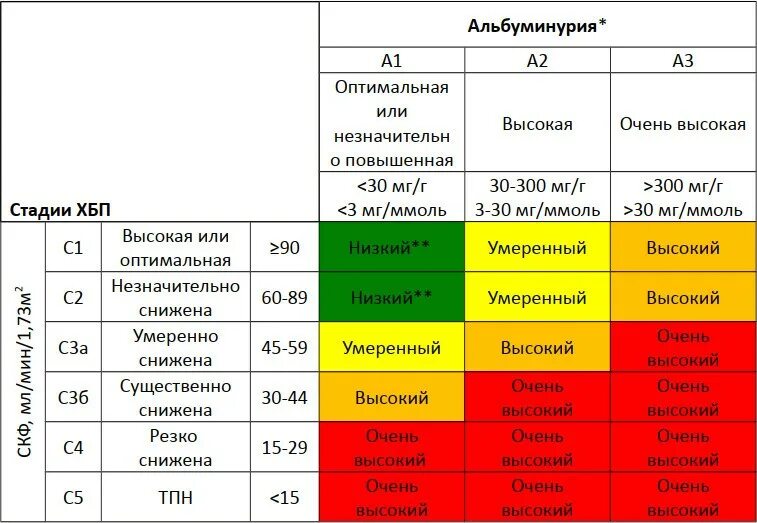 ХБП альбуминурия классификация. Классификация ХБП по альбуминурии. Классификация ХПН по альбуминурии. Стадии ХБП альбуминурия.