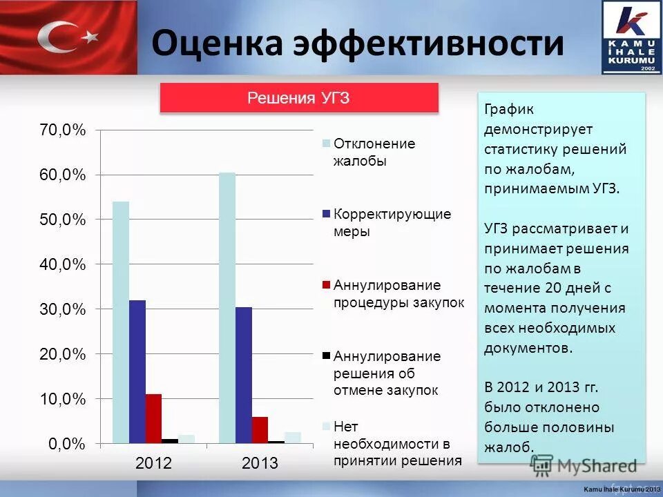 График эффективности сотрудников. График эффективности работы. Диаграмма эффективности работы. Работа в команде статистика. График оценок.