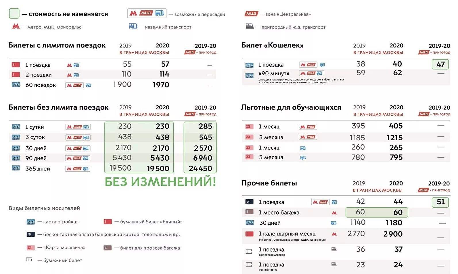 Тарифы на проезд в общественном транспорте в Москве в 2020. Тарифы на проезд в метрополитене Москвы 2020. Проездные метро Москва 2020. Тарифы на проезд в автобусе в Москве 2022 году.