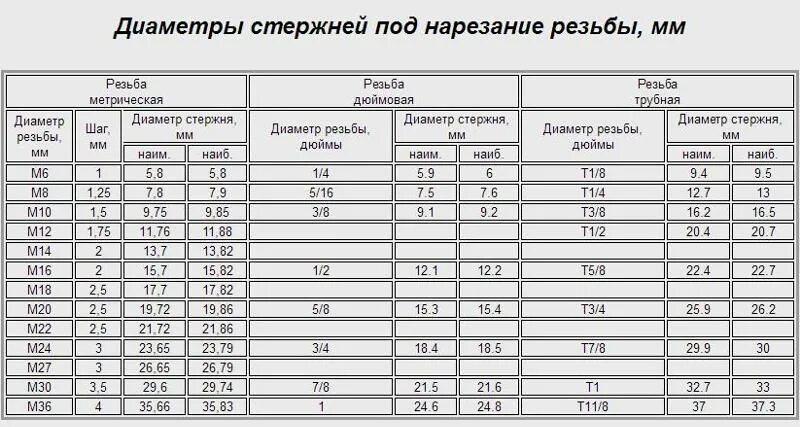 Диаметр прутка под резьбу м12. Диаметр стержня под резьбу м12. Диамтрпруткадлярезьбым20. Резьба м8 диаметр прутка. М 12 этапы