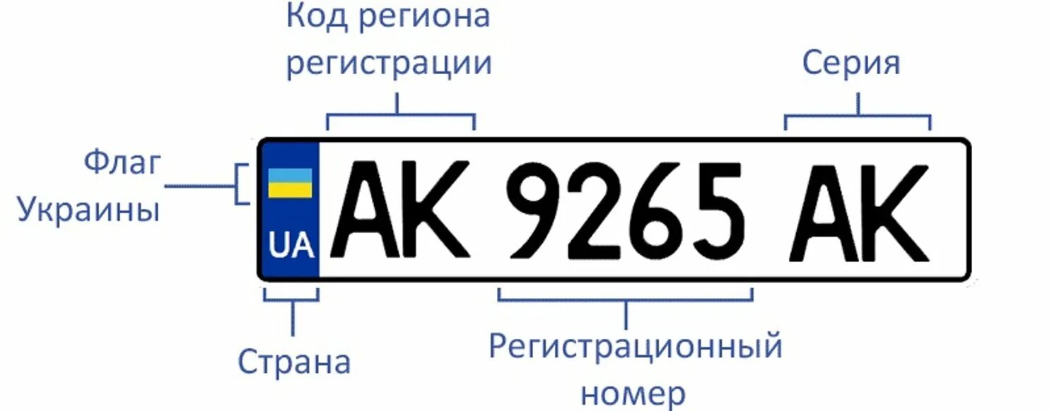 Обозначение автомобильных номеров Украины. Номерные знаки регионов Украины. Автомобильные номера Украины по регионам расшифровка. Номера Украины автомобильные. Автомобильные коды украины