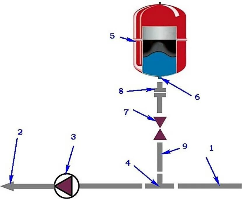 Как закачать воздух в котел. Расширительный бак для отопления закрытого типа схема подключения. Расширительный бак для отопления схема подключения. Схема подключения расширительный бачок на отопление дома. Расширительный бак для отопления установка схема.
