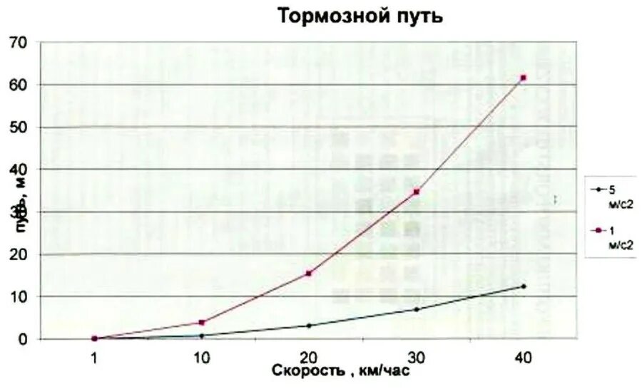 Зависимость тормозного пути от скорости автомобиля. График зависимости тормозного пути от скорости. График тормозного пути от скорости автомобиля. Тормозной путь мотоцикла. Тормозной путь график.