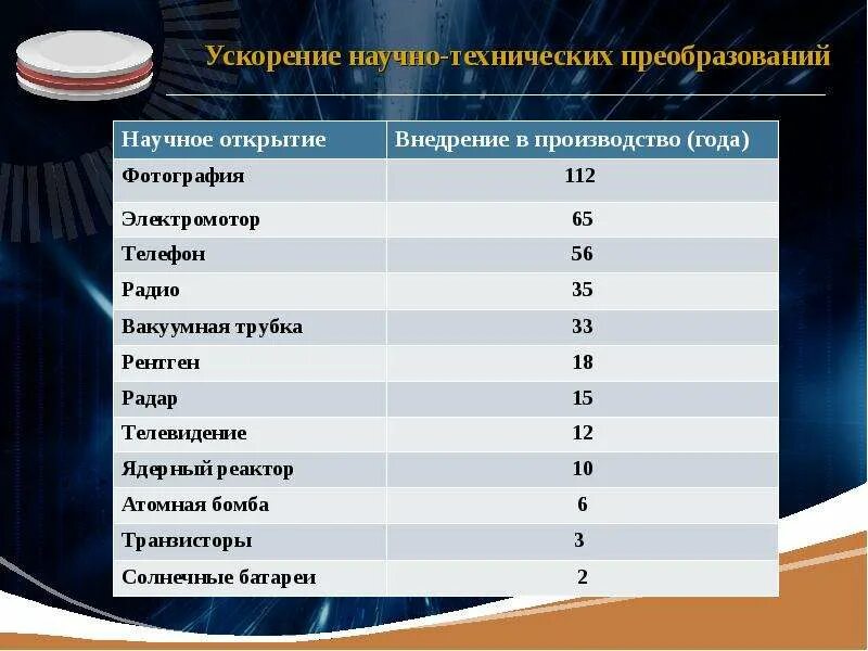 Наука и образование в современном мире кратко. Продолжите ряд научно технических достижений. Научно технические достижения в начале 20 века. Продолжите ряд научно технических достижений. Причины технологического прогресса.