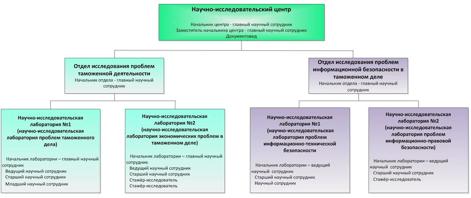 Структура лаборатории предприятия. Структура научно-исследовательского центра. должности в лаборатории. иерархия научных сотрудников. должности в научной лаборатории.