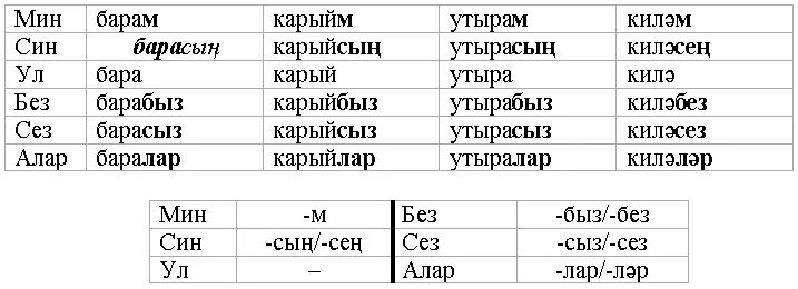 Без слов на татарском. Склонения в татарском языке. Склонение по лицам в татарском языке. Склонения в татарском языке таблица. Глаголы в татарском языке таблица.