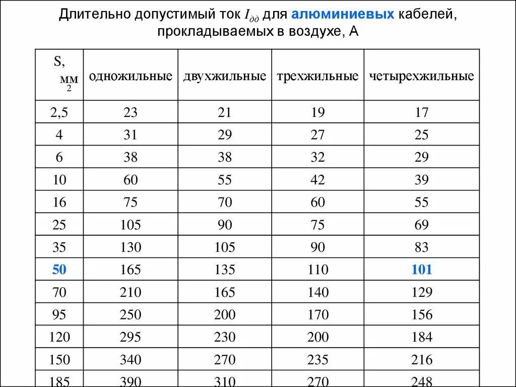 Длительный ток кабеля с медными жилами. Таблица длительно допустимых токов для алюминиевых кабелей. Допустимый ток кабеля 120 мм. Допустимый ток для алюминиевых проводов 10 кв. Предельный допустимый ток для алюминиевых проводов.