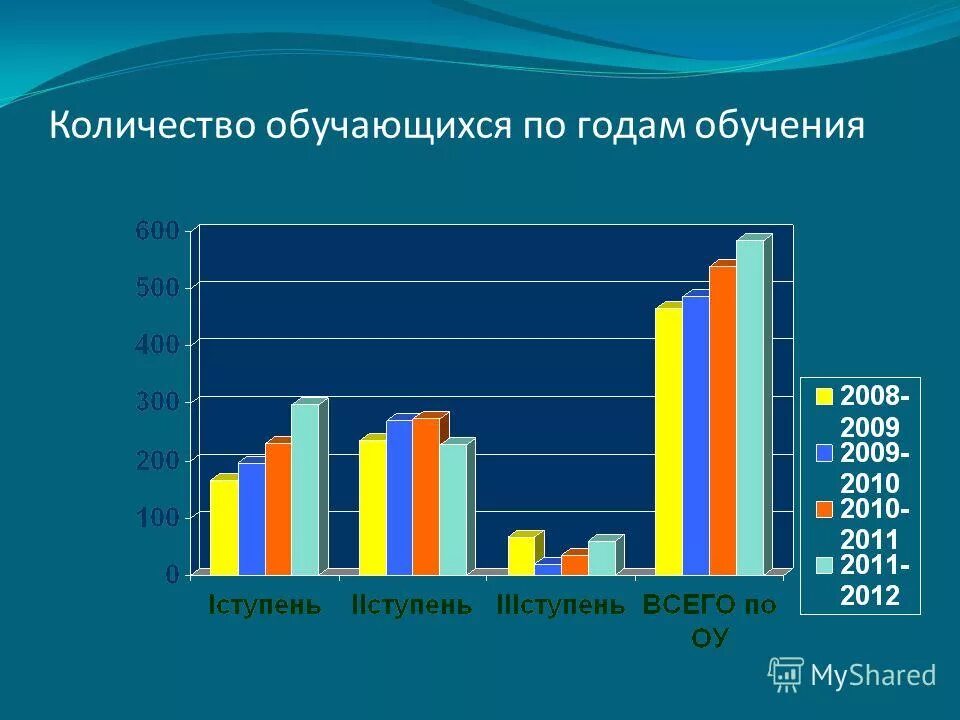 Сколько обучающихся. Сколько обучающихся