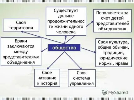 Институты культуры 10 класс обществознание конспект урока