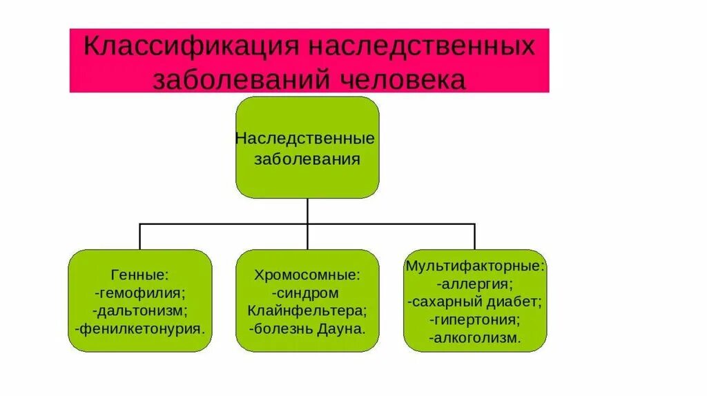 Группы наследственных болезней. 2. Классификация наследственных болезней. Классификация болезней генетика. Классификация наследственных болезней таблица. Классификация наследственных заболеваний схема.