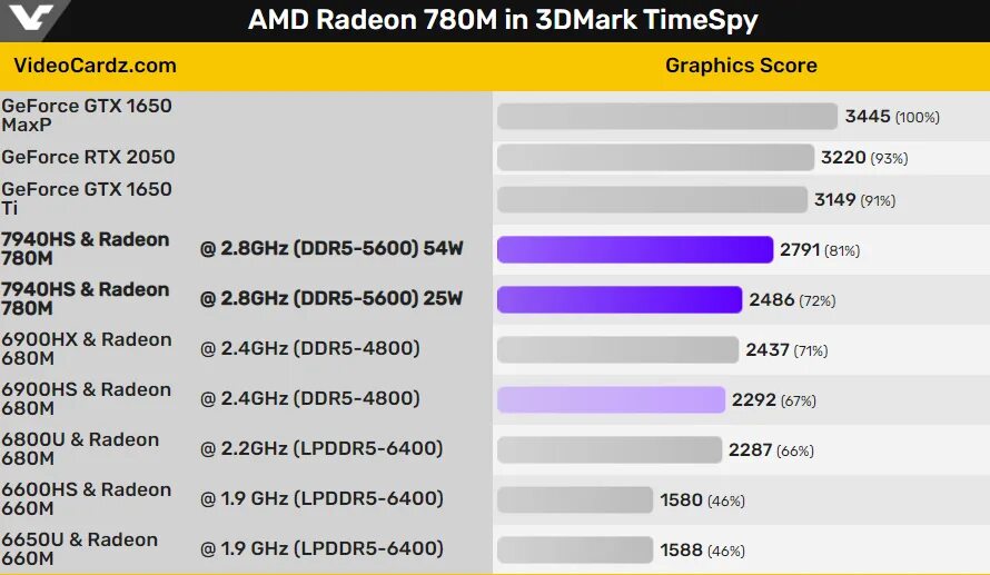Amd radeon 780m 2025. Amd radeon 680m. сколько стоит rizen 7.