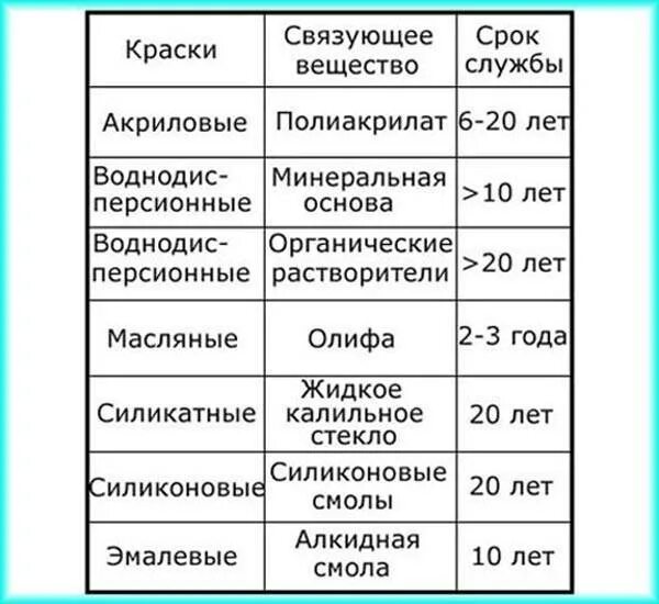 Виды красок и их свойства. Классификация красок для стен. Характеристики краски. Виды красок таблица. Срок службы стен