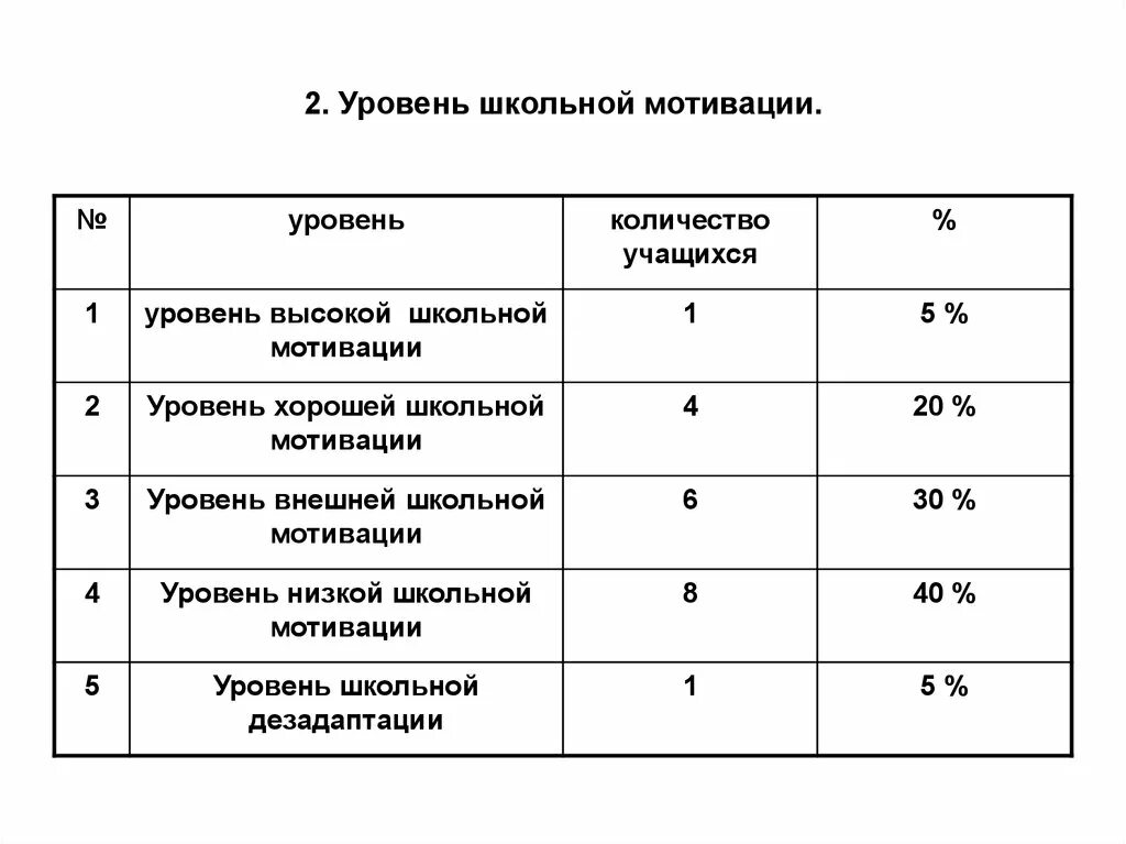 Определить уровень мотивации. Уровни мотивации. Показатели мотивации. Степень мотивации. Уровень сформированности мотивации школьника..