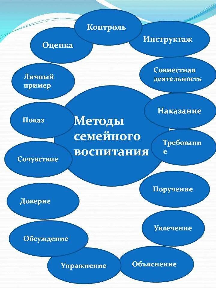 Методы семейного воспитания схема. Принципы семейного воспитания схема. Педагогика семейного воспитания схема. Методы и приемы семейного воспитания.