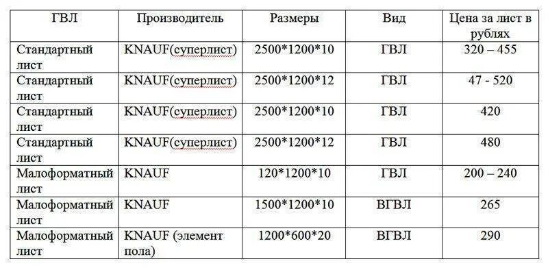 Размеры гипсокартона стенового. Размер листа ГВЛ влагостойкий Кнауф. Размеры ГВЛ листа стандартные. ГВЛ влагостойкий Кнауф 12.5. Площадь листа ГВЛ.